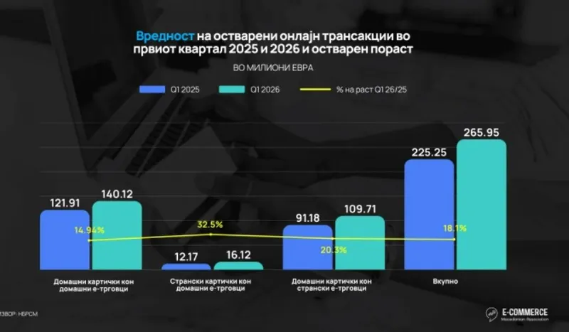 Е-трговијата во Македонија: 18% раст и 266 милиони евра во Q1 2026
