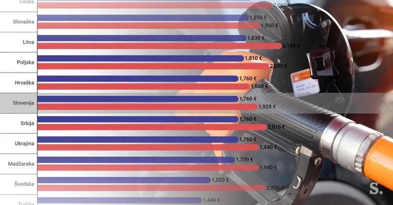 Slovenija 6. oktobra znižuje cene goriv: dizel 1,883, bencin 1,744 evra