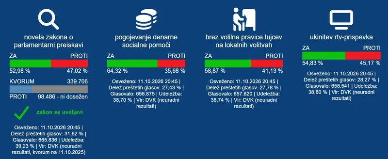 Volivci na referendumih podprli vse štiri vladne predloge