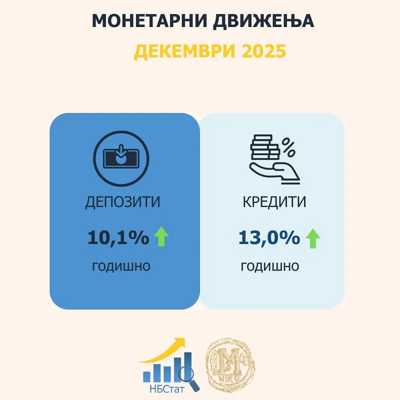 Народната банка бележи годишен раст на депозитите и кредитите во декември 2025