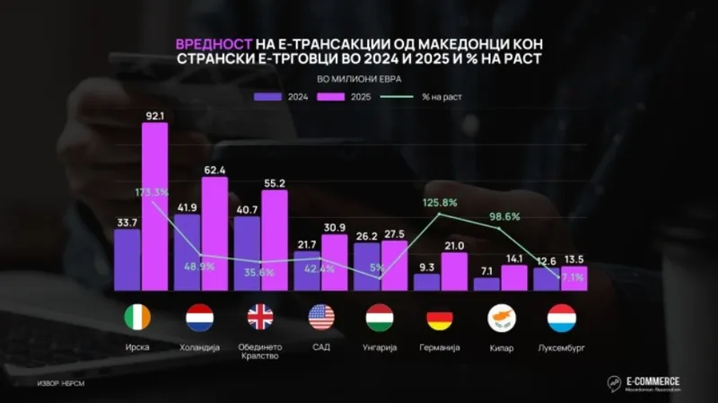 Македонците потрошиле рекордни 427,8 милиони евра онлајн трансакции во странство