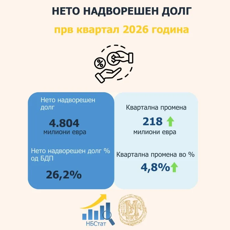 Надворешниот долг на Македонија порасна на 12,94 милијарди евра во Q1