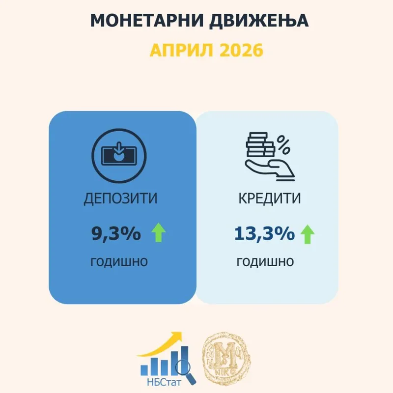 Народна банка: Годишен раст на кредитите од 13,3% и на депозитите од 9,3%