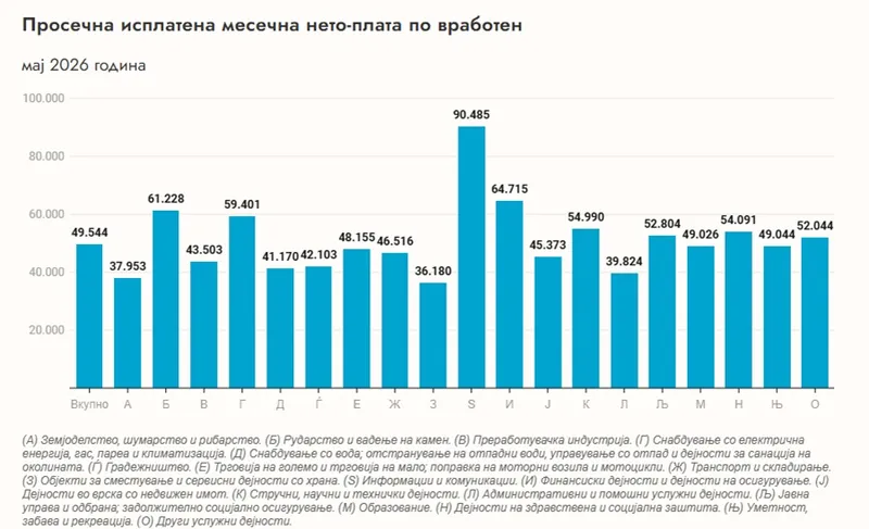 Просечната нето-плата во мај 2026 порасна на 49.544 денари, раст од 8,2%