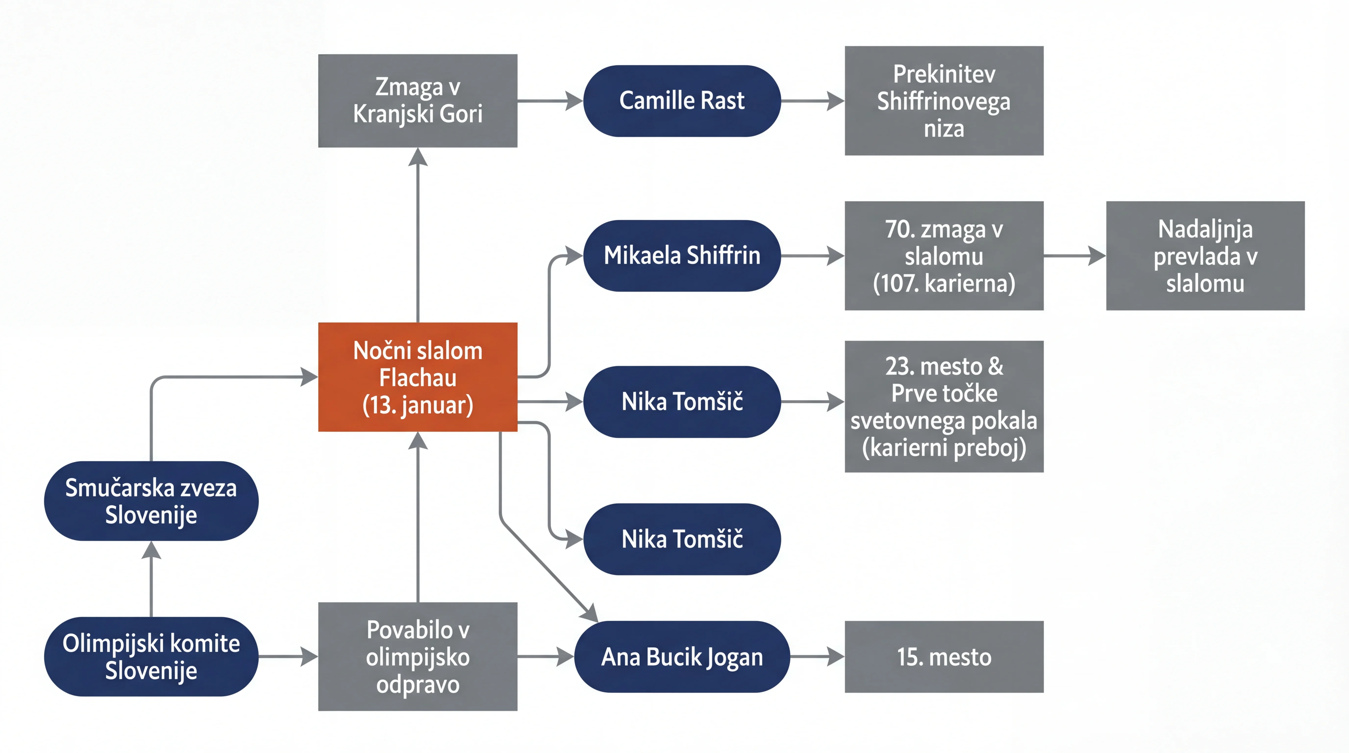 Infografika dogodka