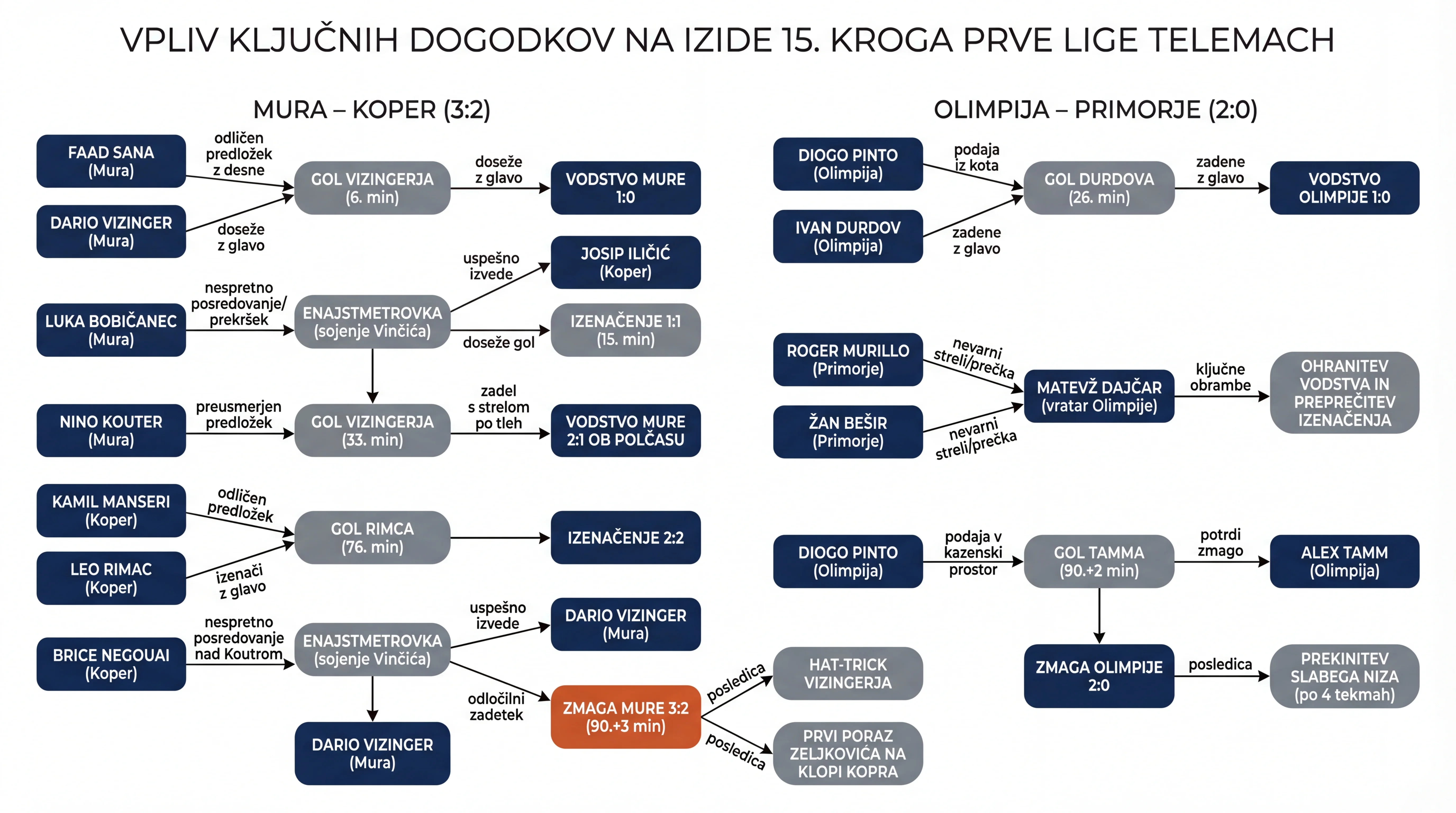 Infografika dogodka