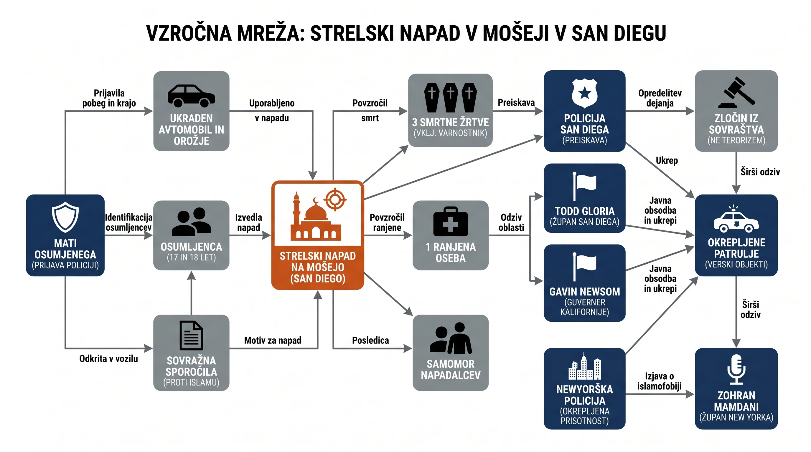 Инфографика догађаја