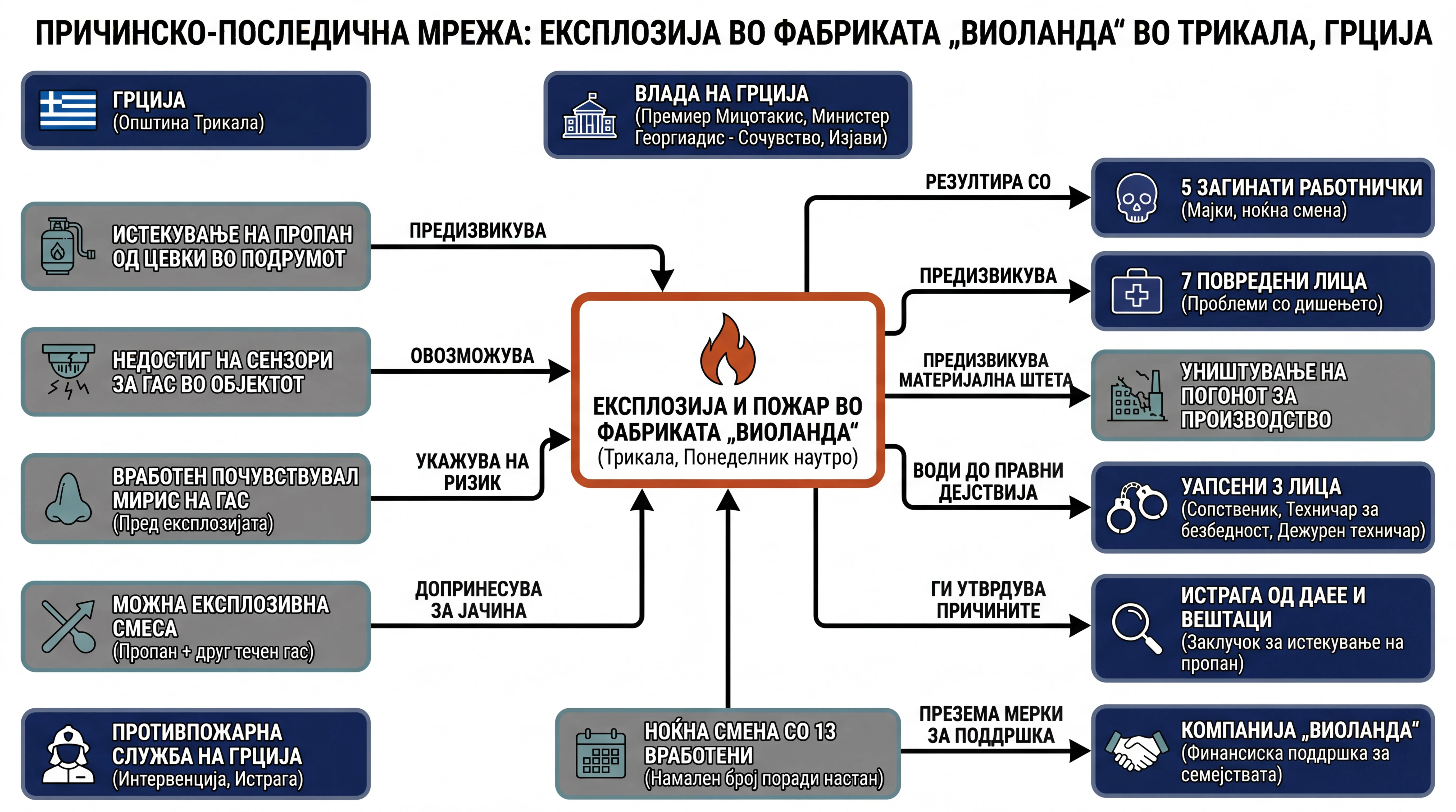 Инфографика догађаја
