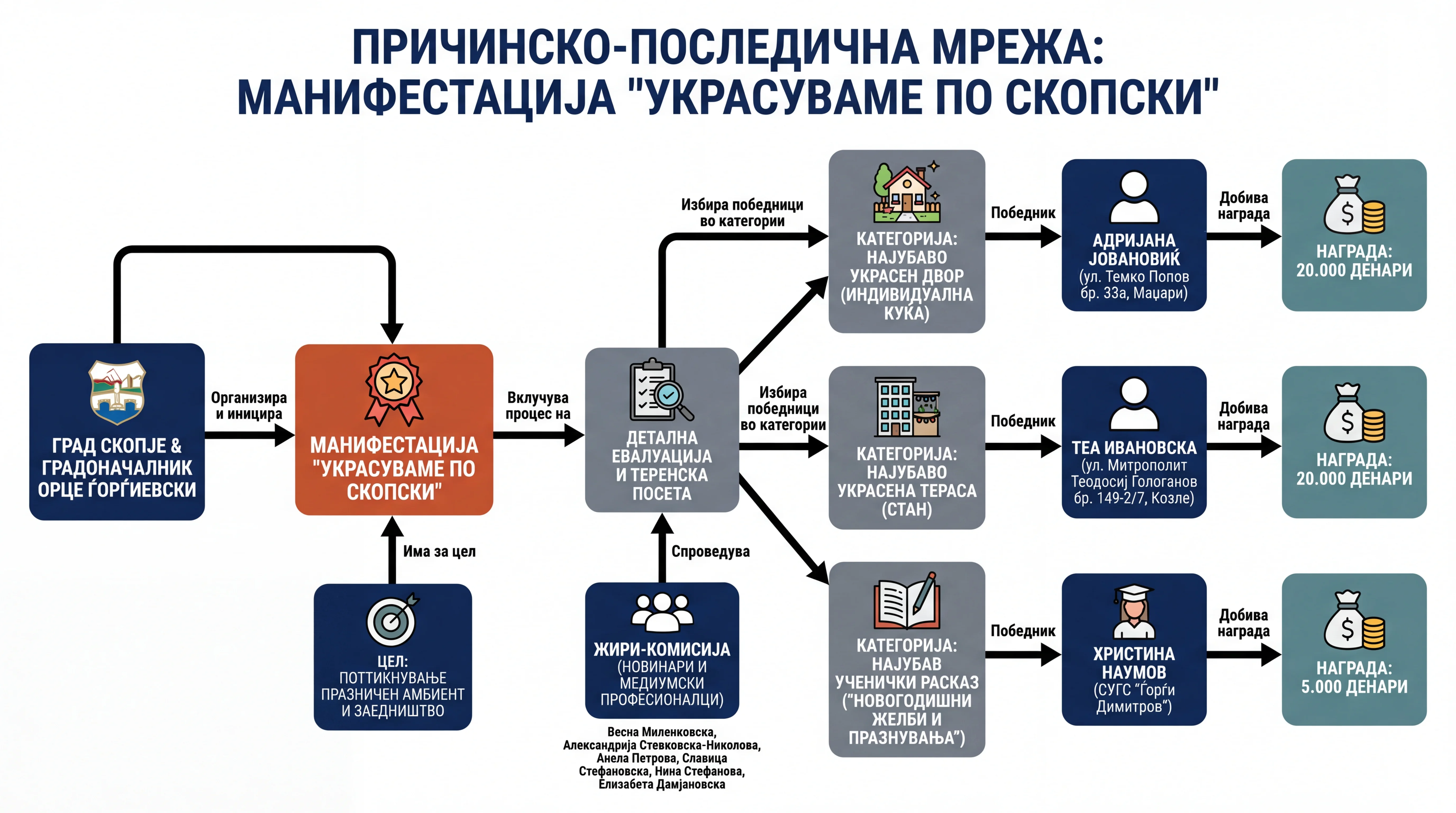 Infografika dogodka