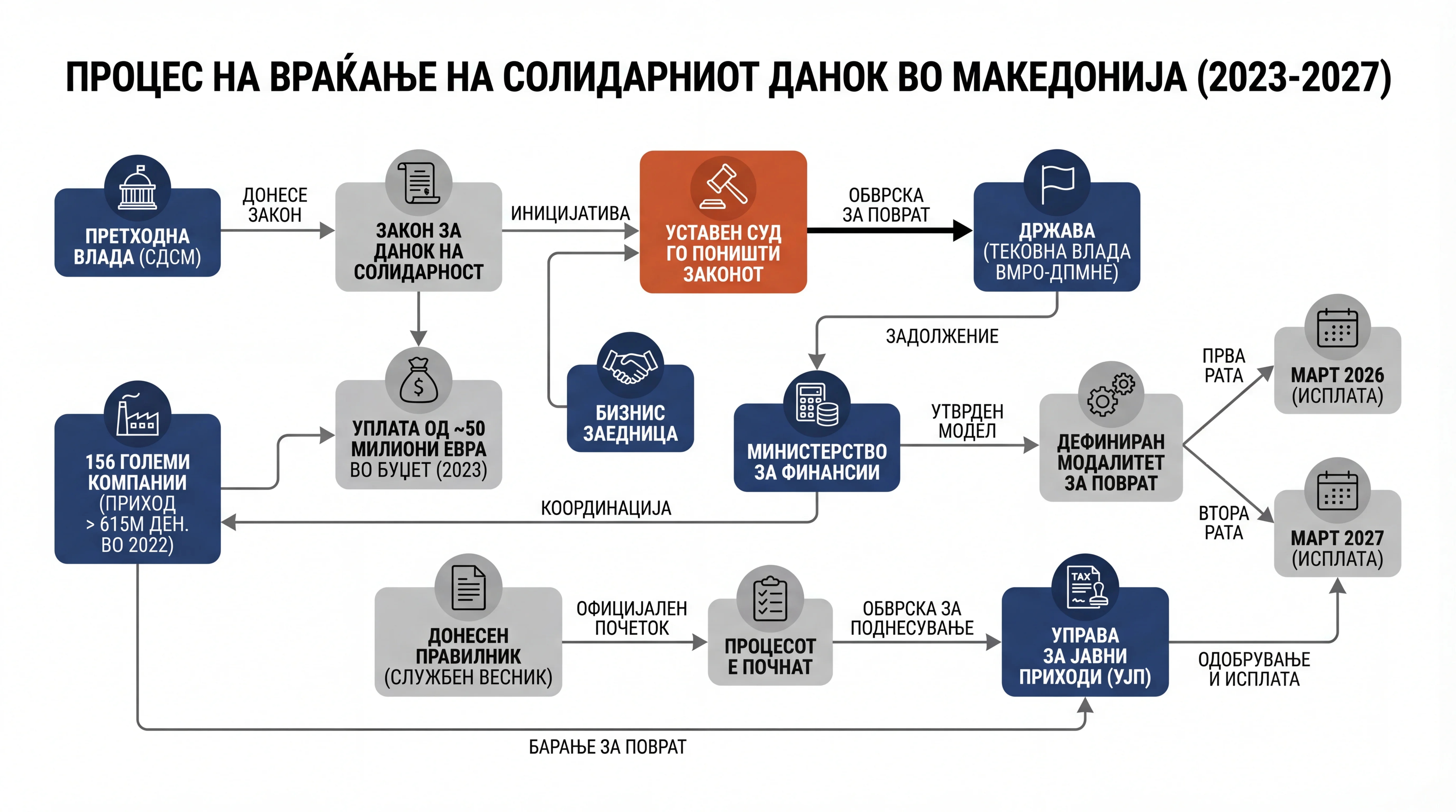 Инфографика догађаја