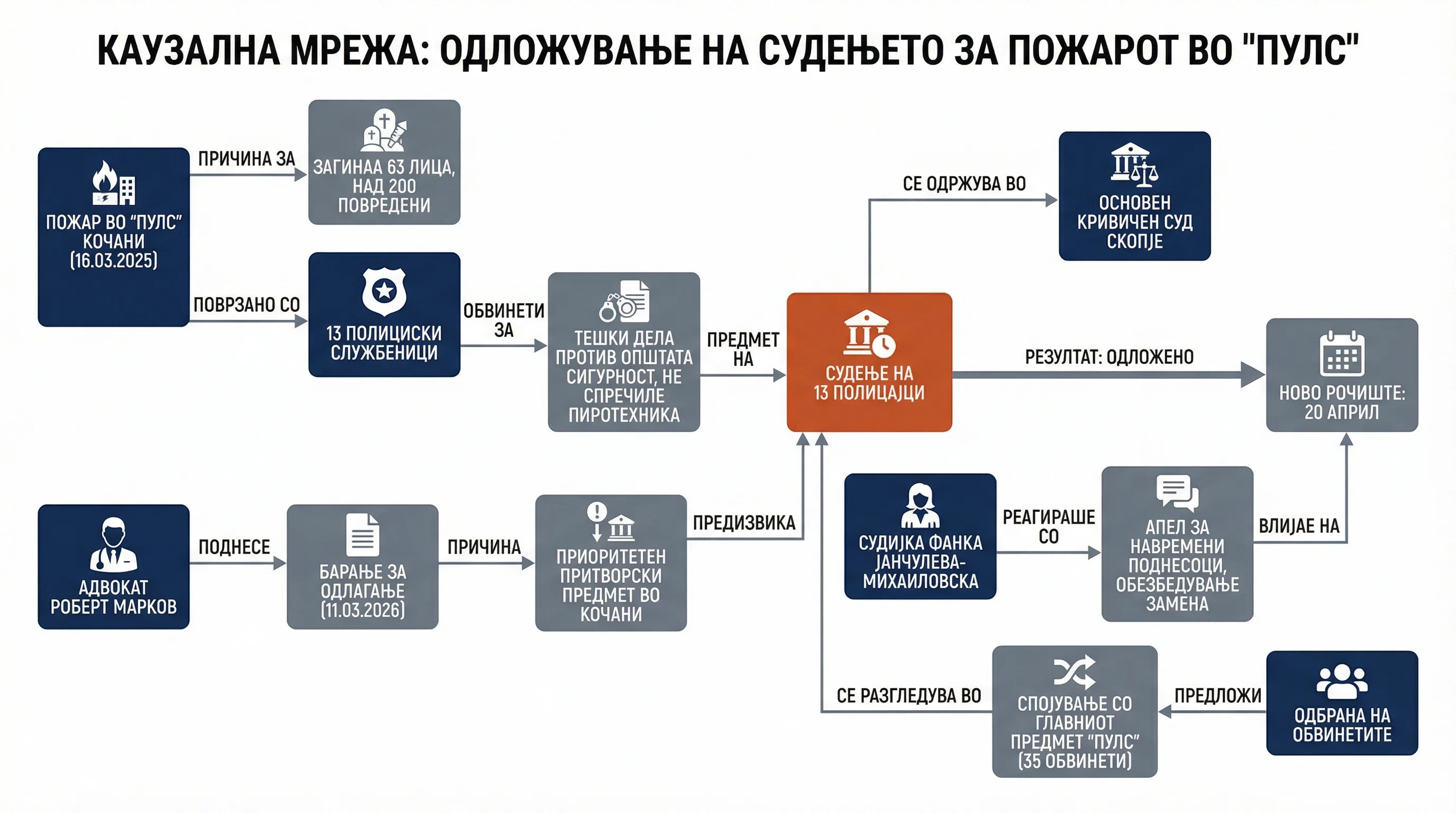 Инфографика догађаја