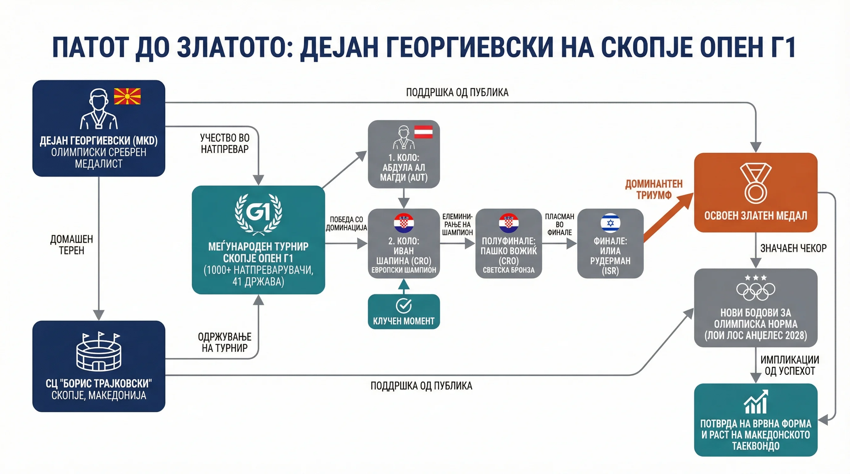 Infografika dogodka
