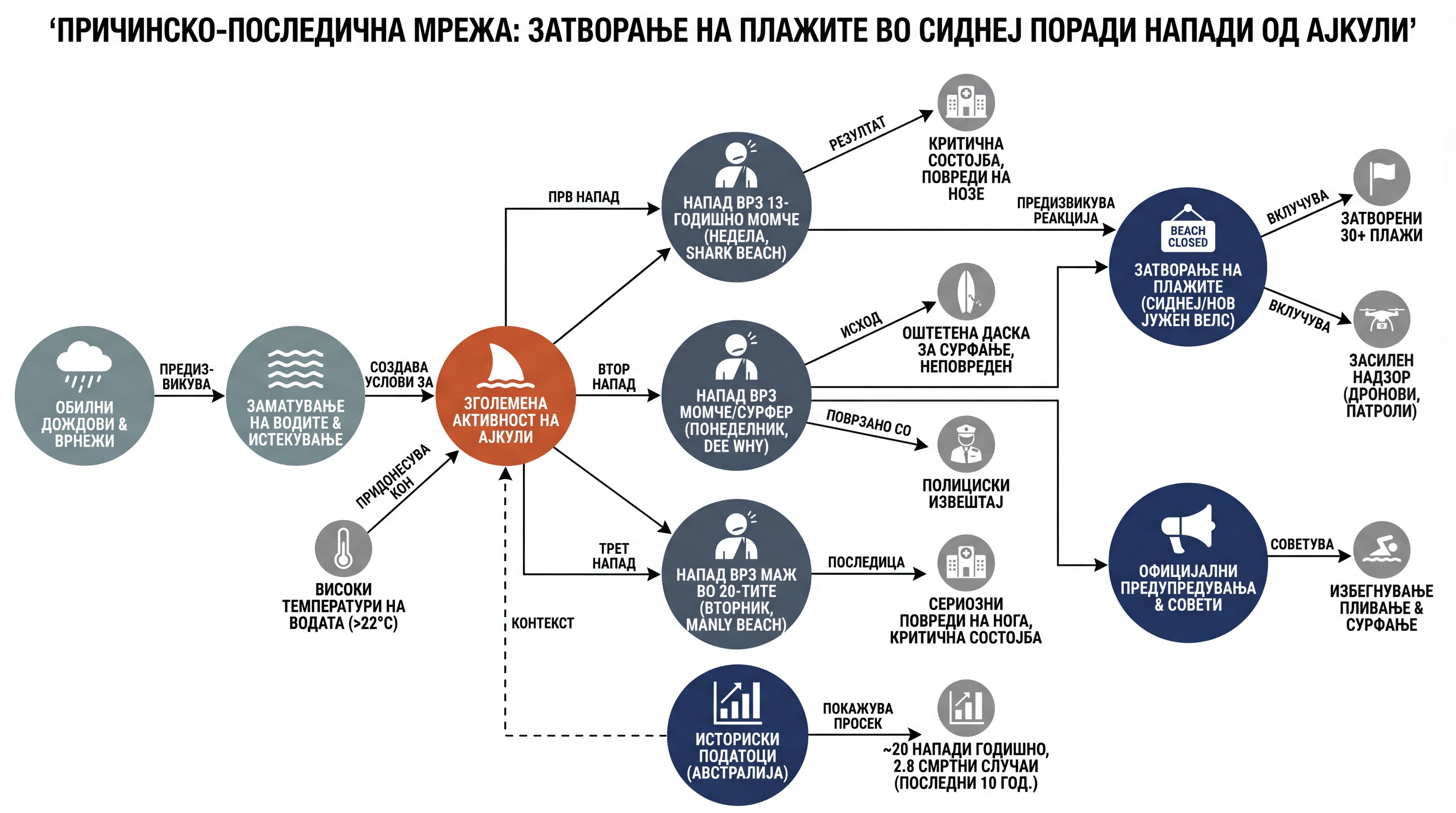 Инфографика догађаја