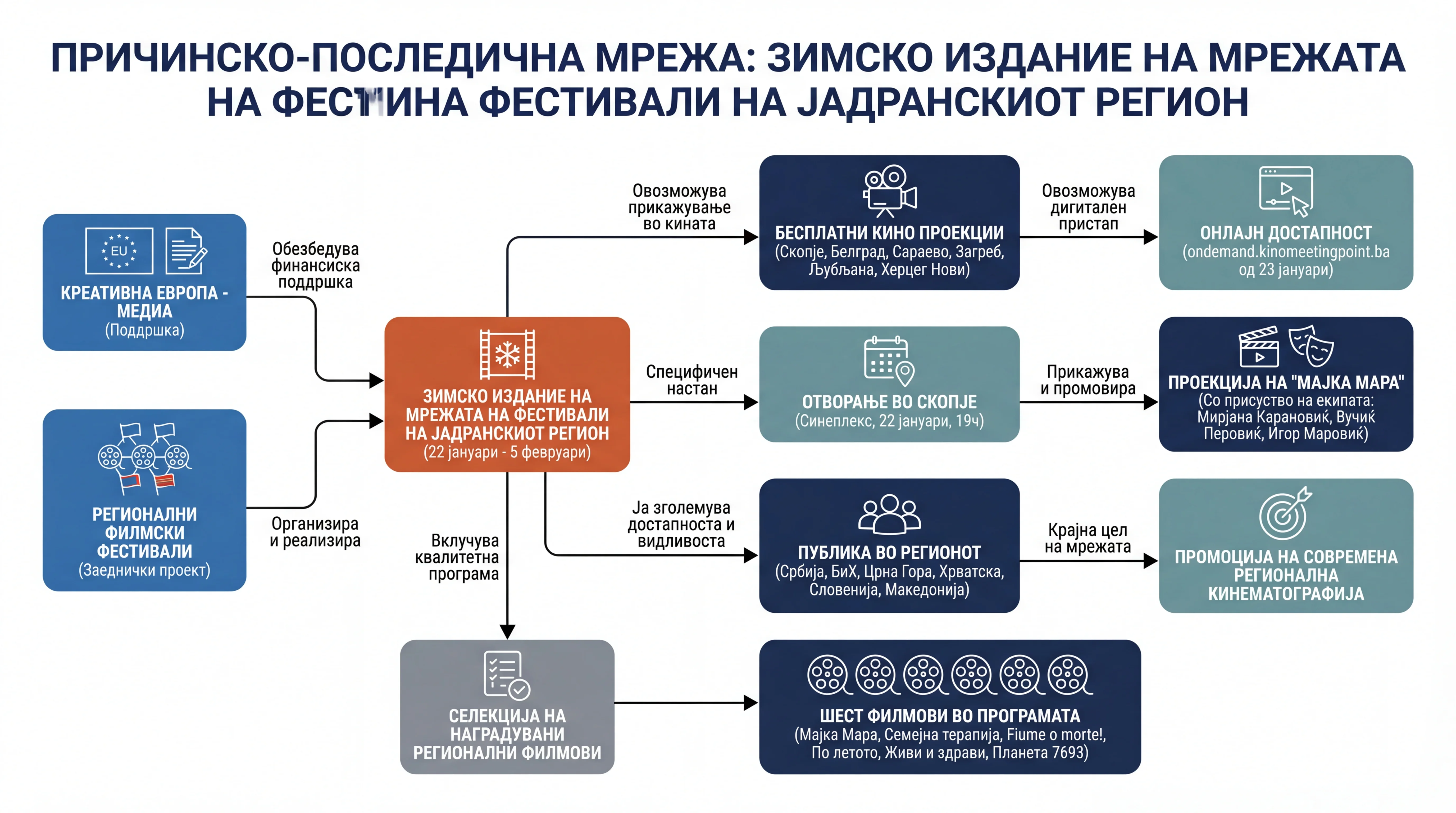 Инфографика догађаја