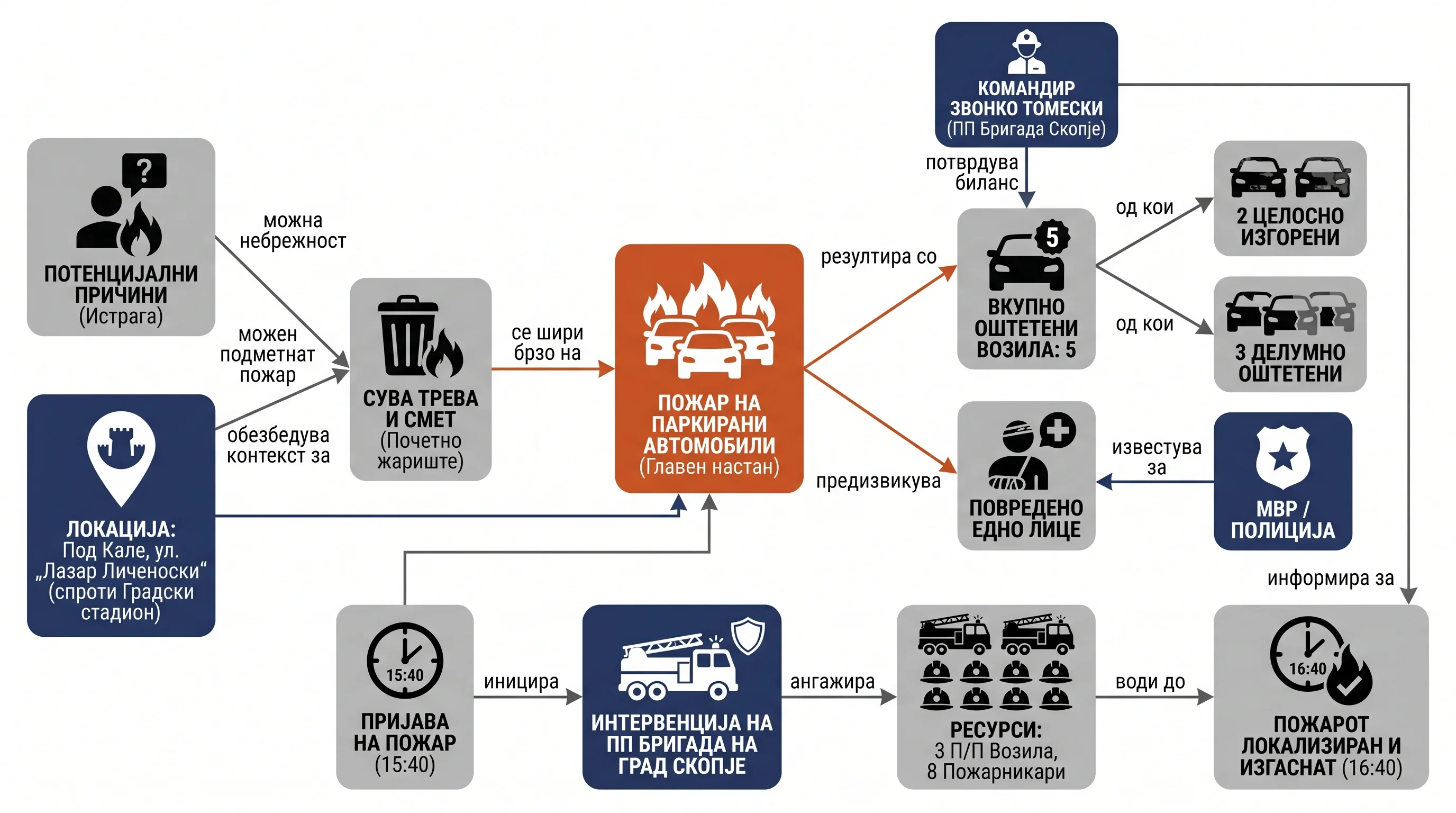 Инфографика догађаја