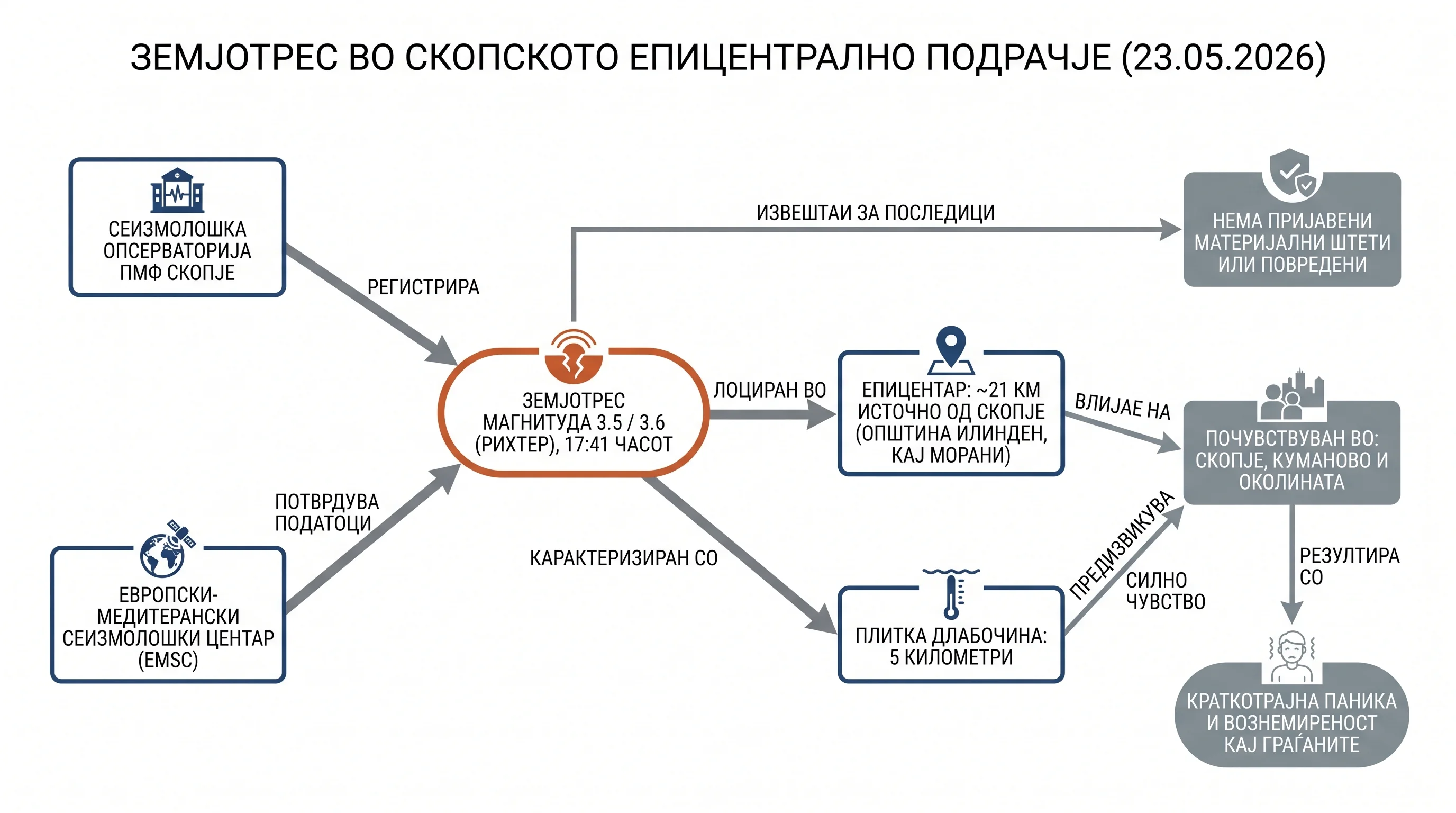 Infografika dogodka