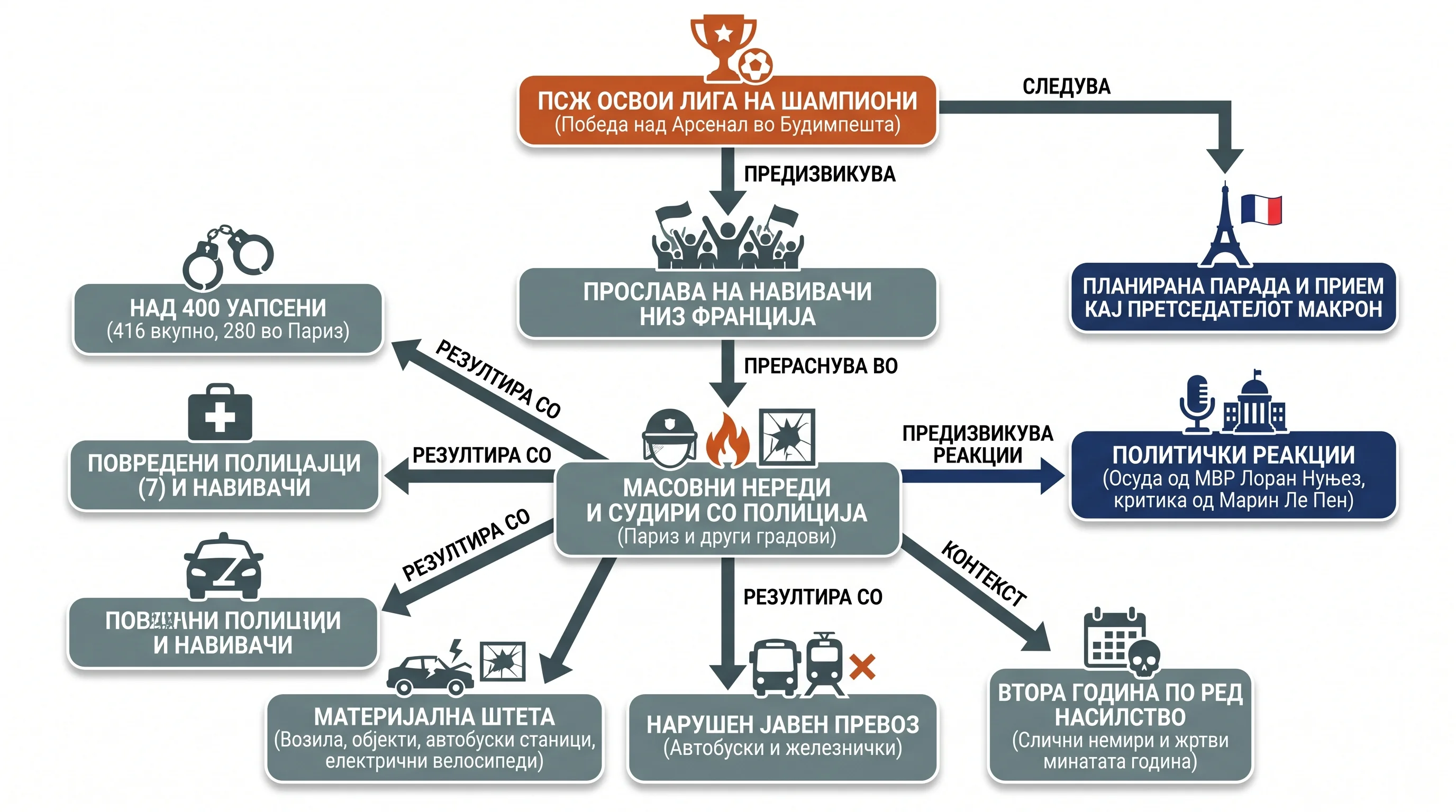 Инфографика догађаја