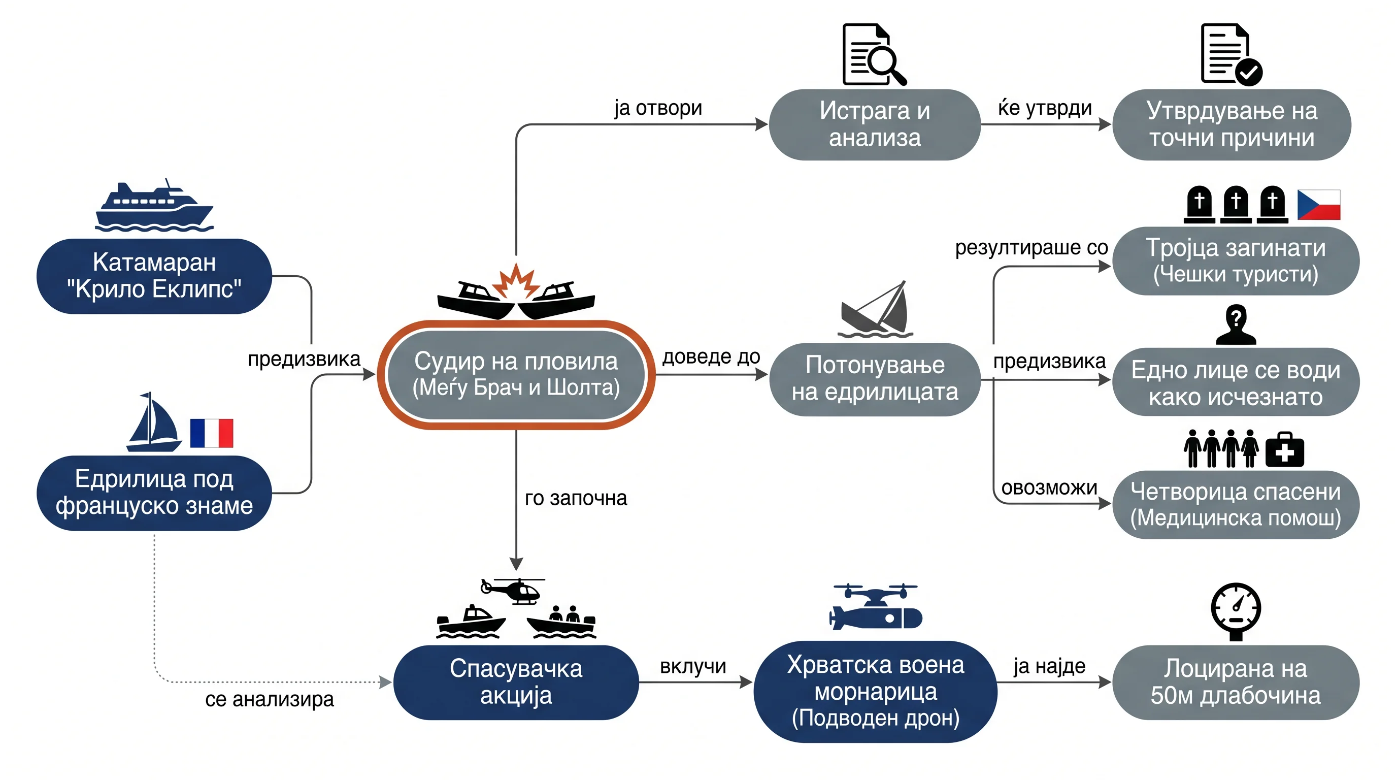 Infografika dogodka