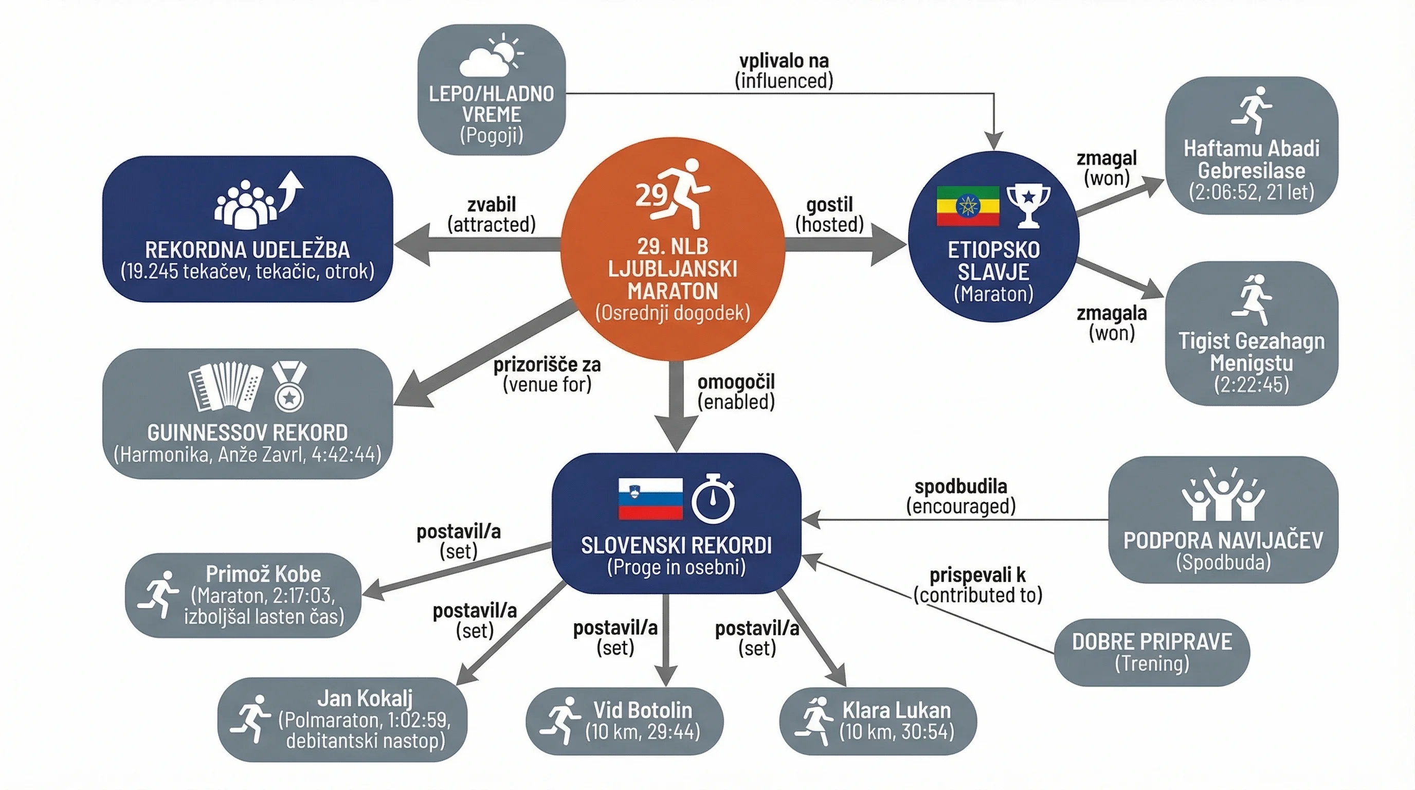 Infografika dogodka