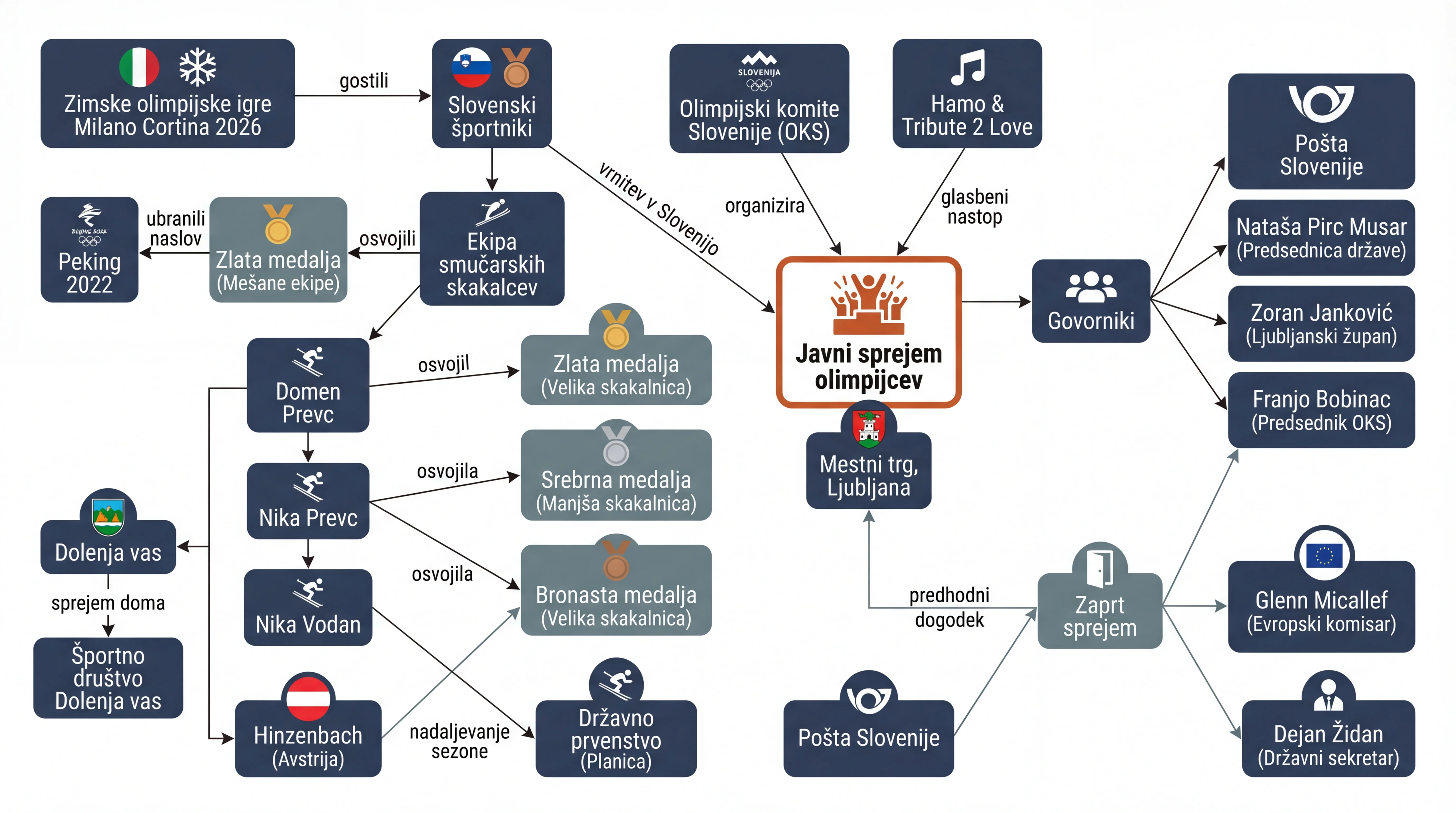 Infografika dogodka