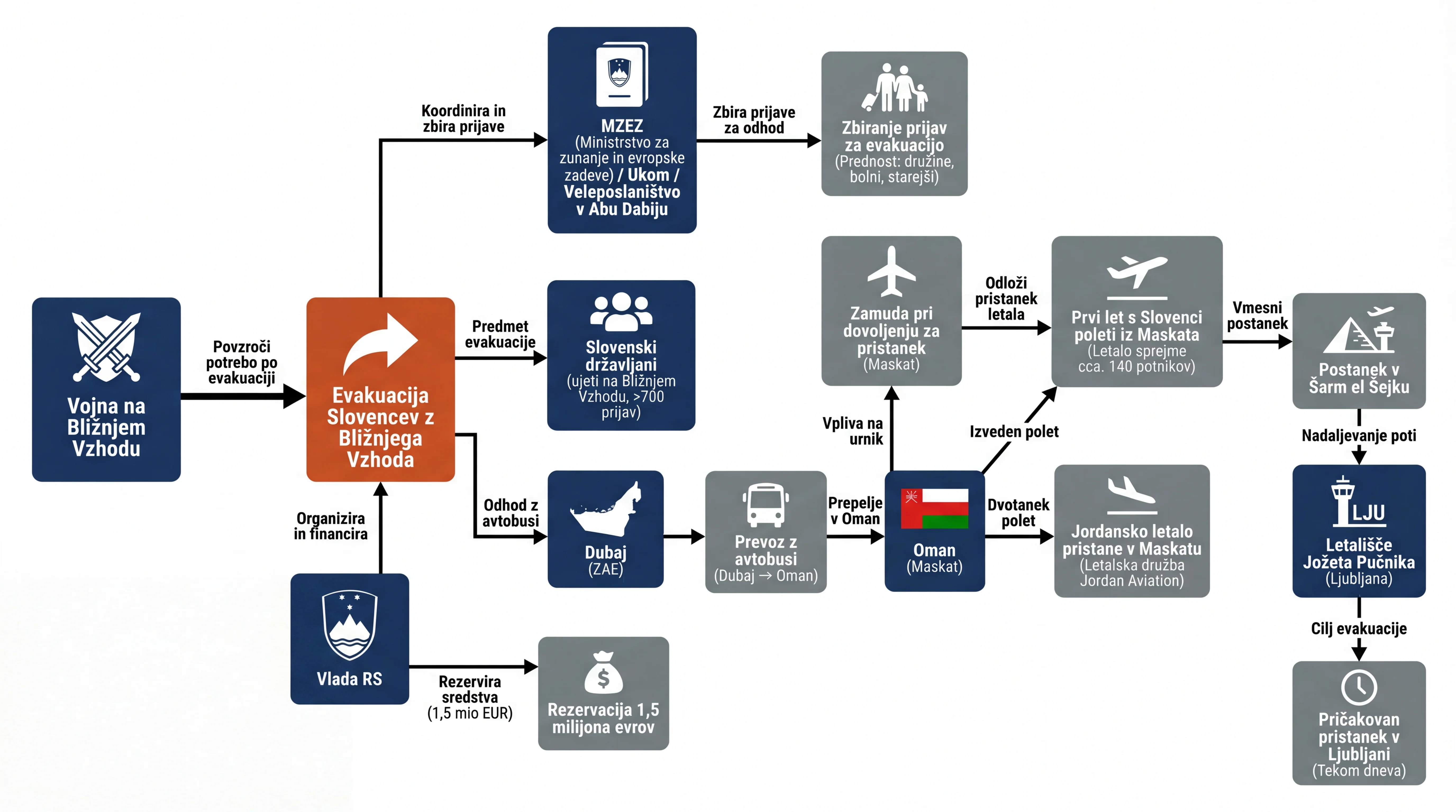 Infografika dogodka