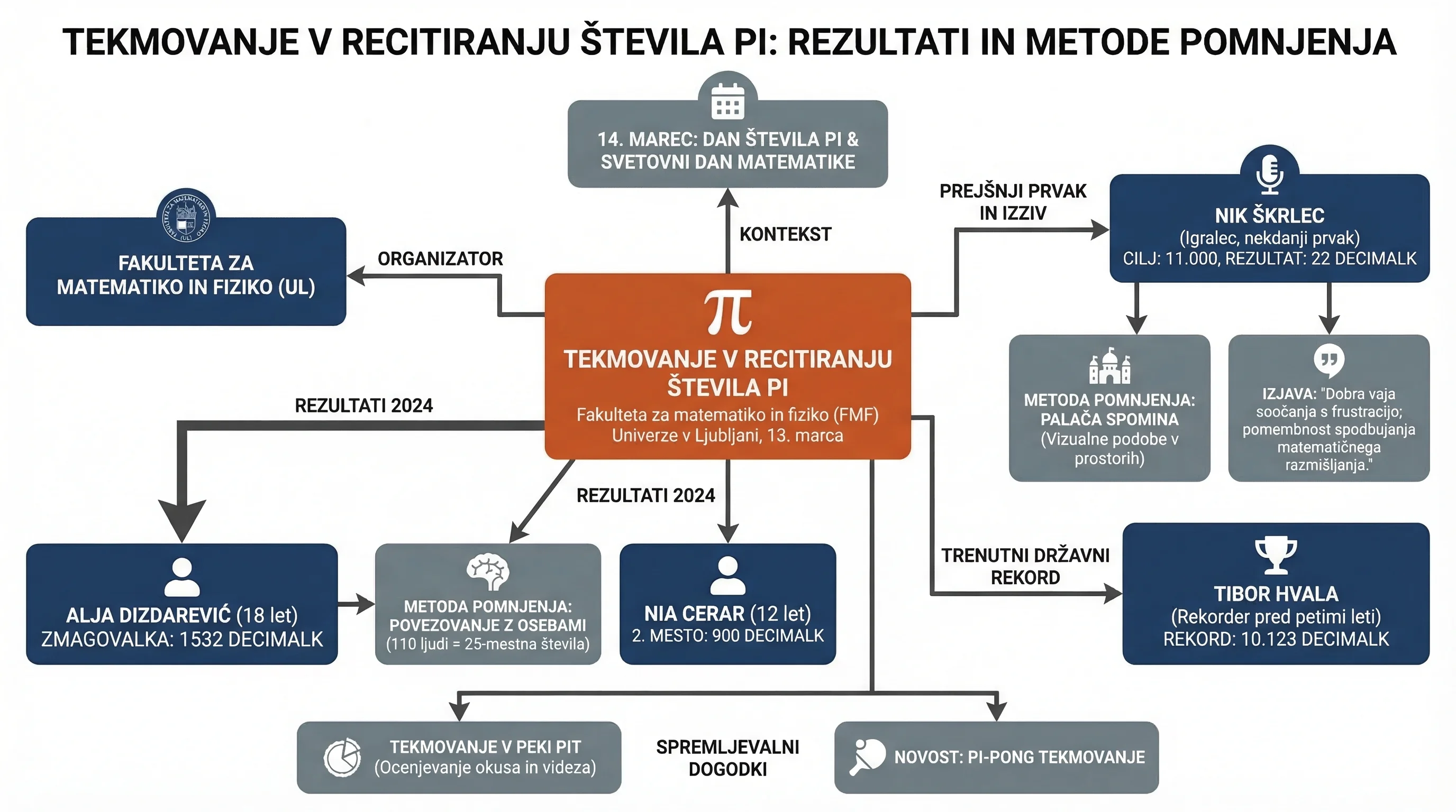Infografika dogodka