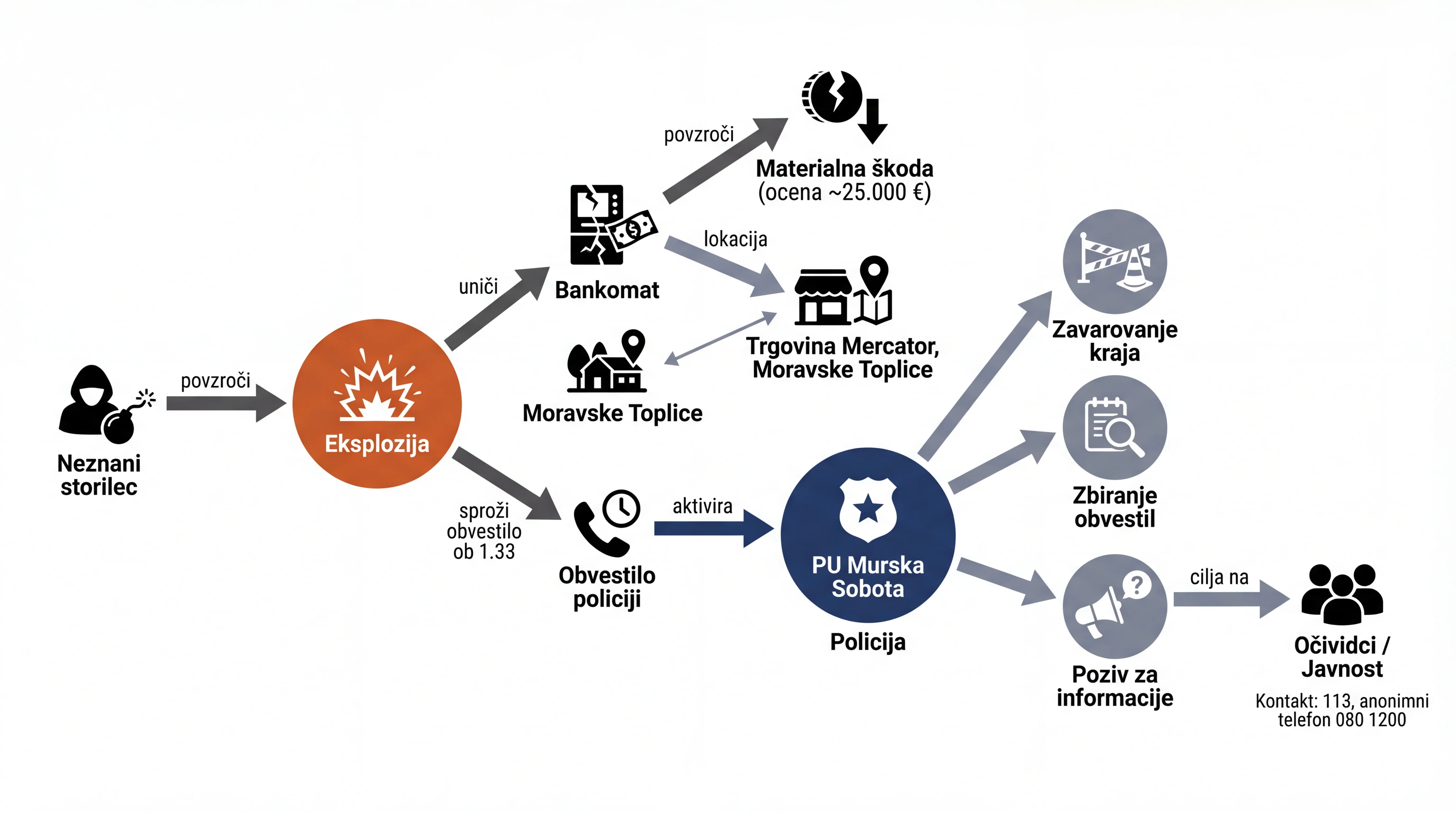 Infografika dogodka