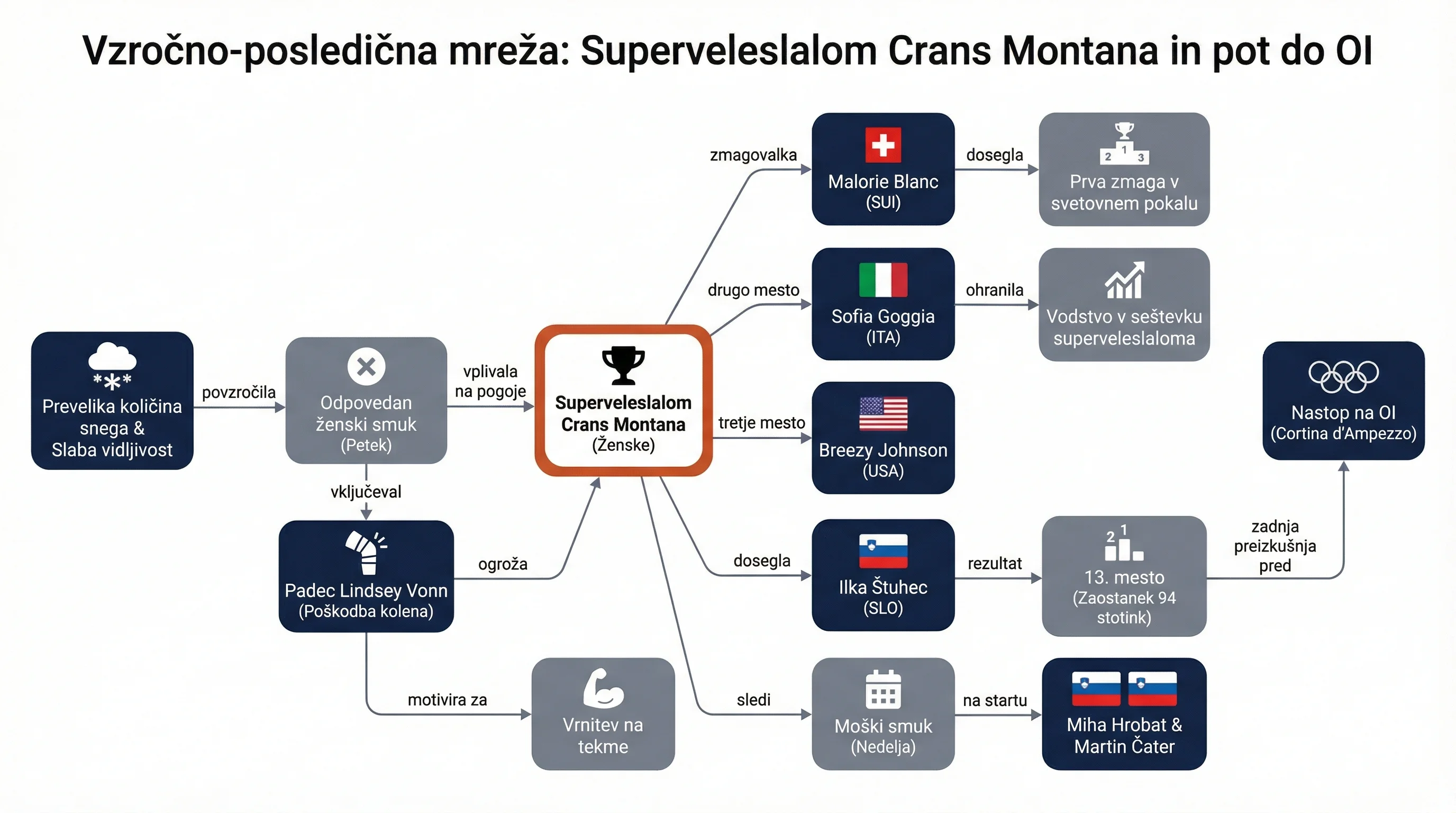 Infografika dogodka