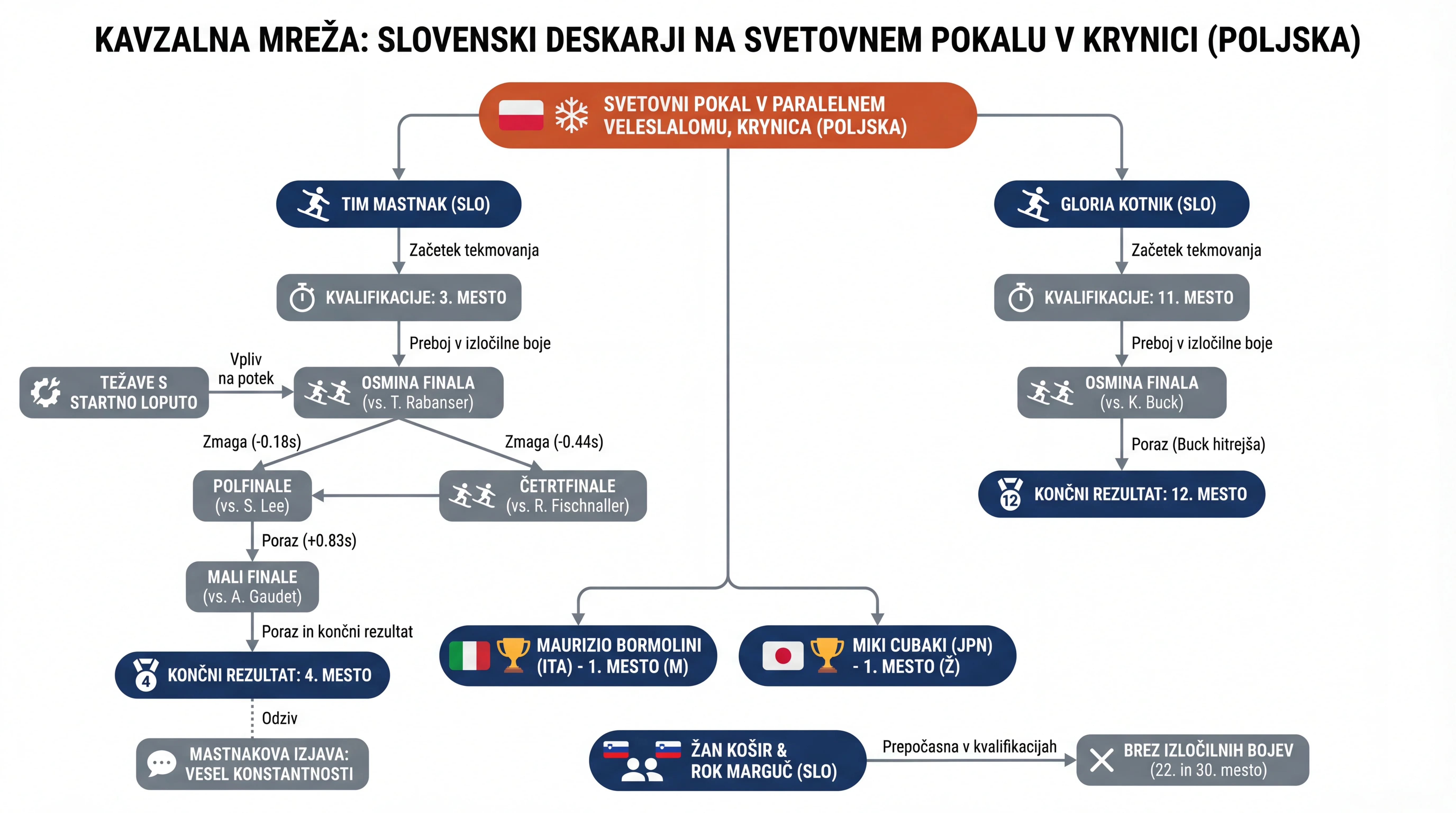 Infografika dogodka