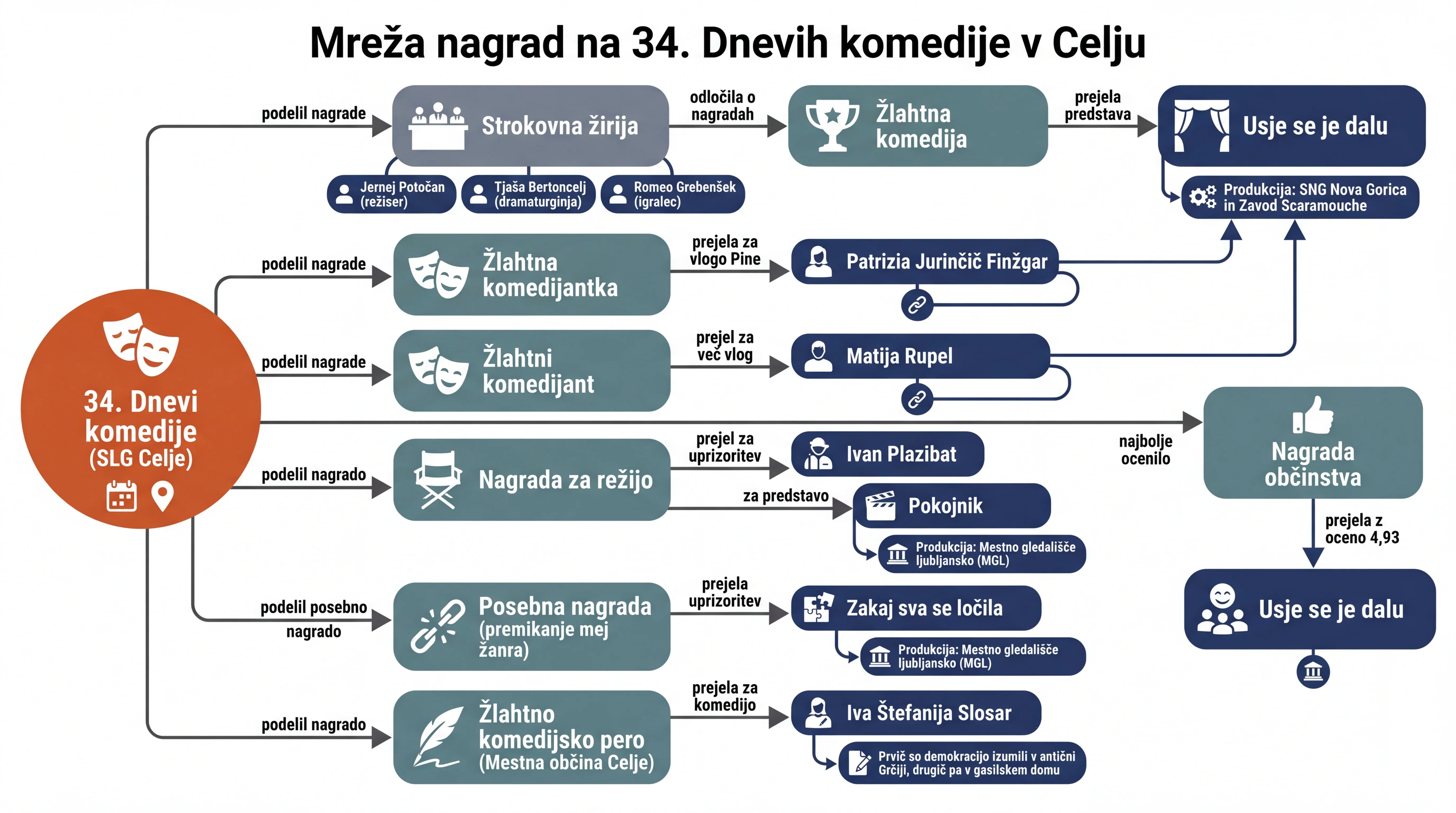 Infografika dogodka