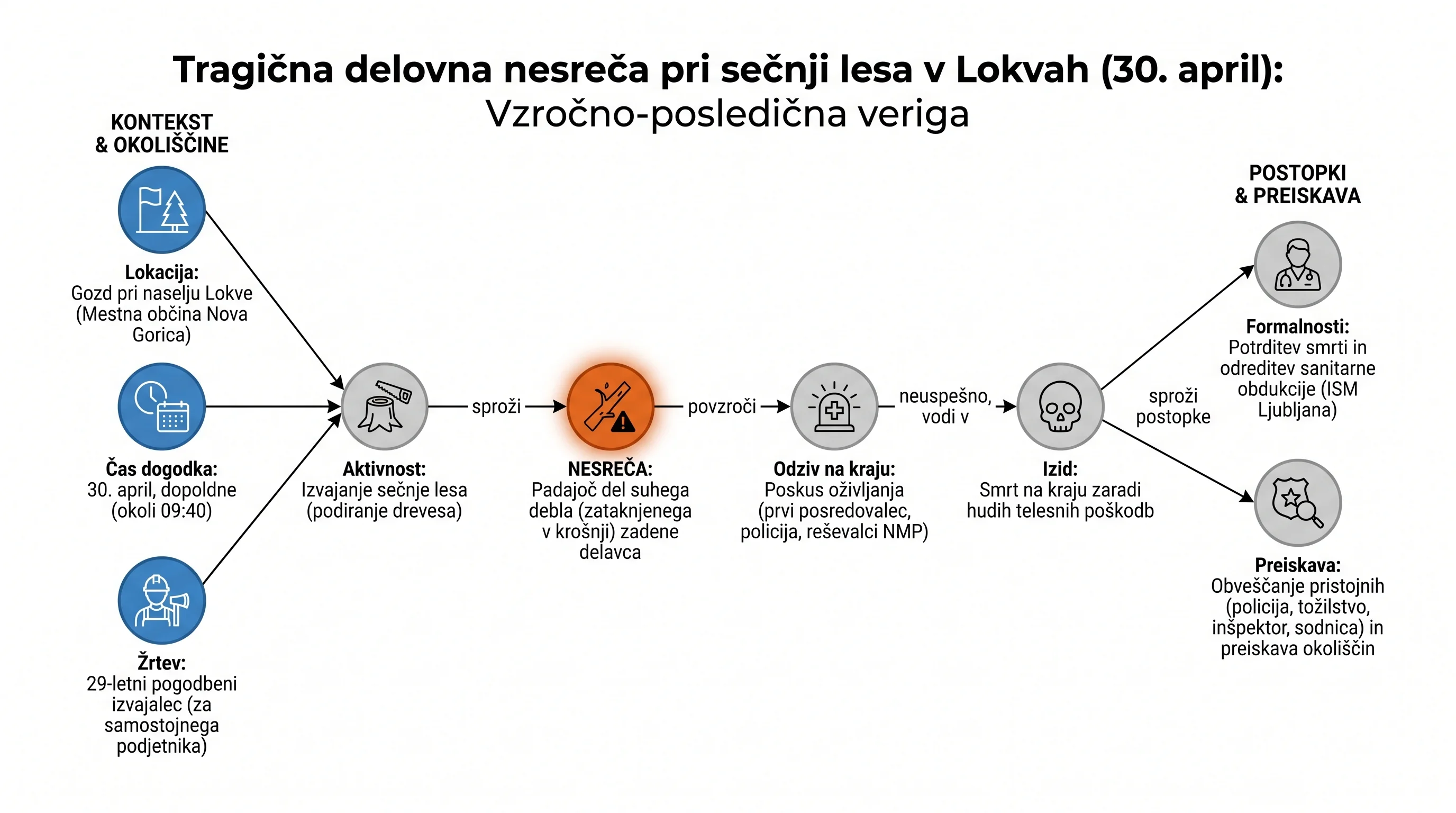 Infografika dogodka