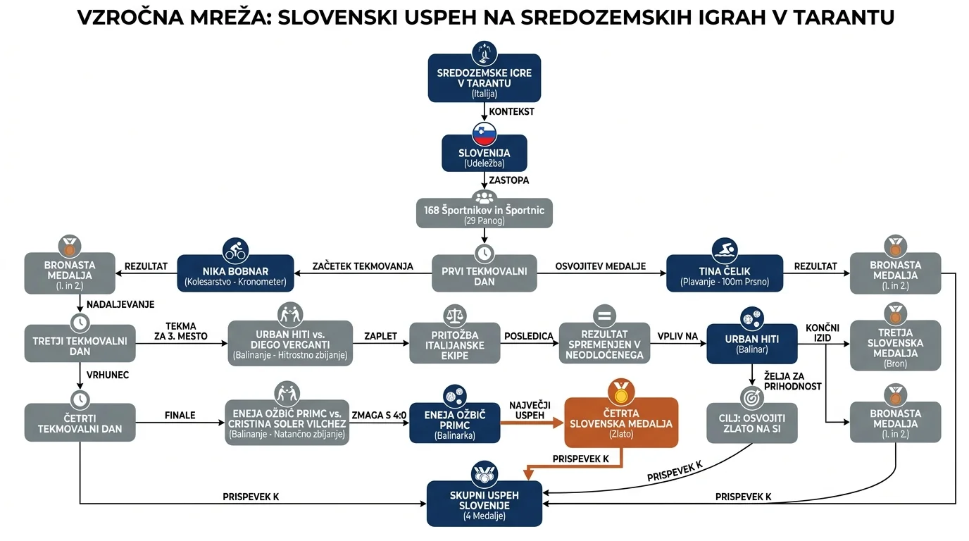 Infografika dogodka